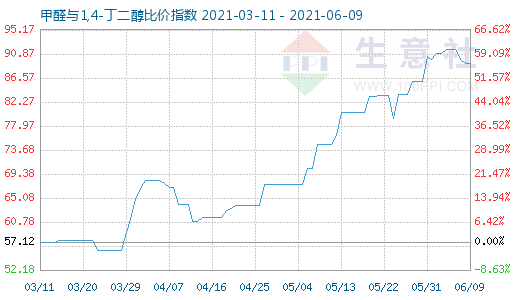 6月9日甲醛與1,4-丁二醇比價(jià)指數(shù)圖