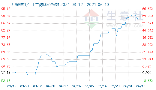 6月10日甲醛與1,4-丁二醇比價(jià)指數(shù)圖