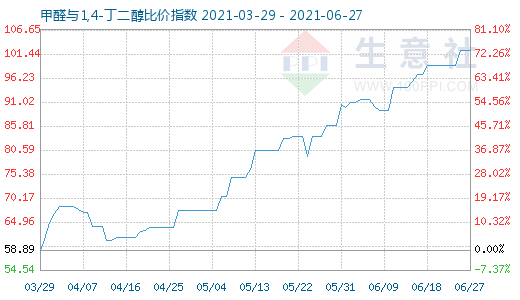 6月27日甲醛與1,4-丁二醇比價指數圖