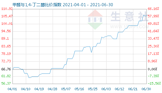 6月30日甲醛與1,4-丁二醇比價指數(shù)圖