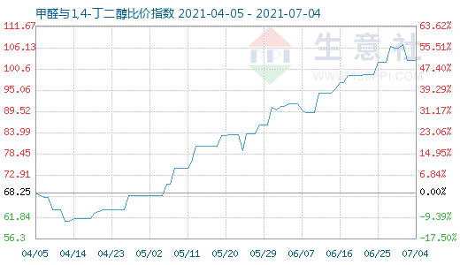 7月4日甲醛與1,4-丁二醇比價指數圖