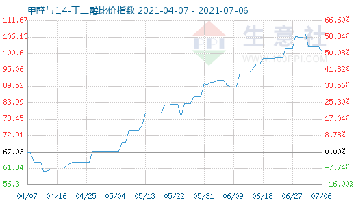 7月6日甲醛與1,4-丁二醇比價指數(shù)圖