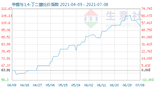 7月8日甲醛與1,4-丁二醇比價指數圖