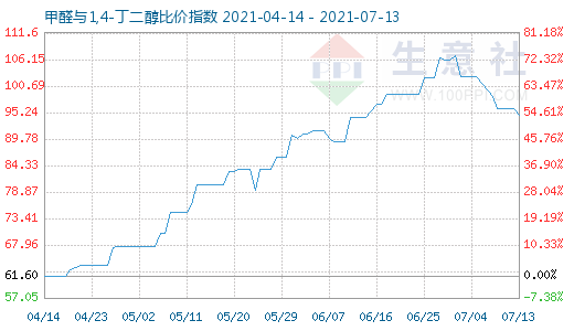 7月13日甲醛與1,4-丁二醇比價指數圖