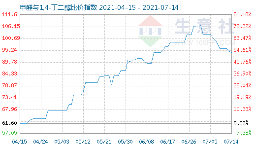 7月14日甲醛與1,4-丁二醇比價指數(shù)圖