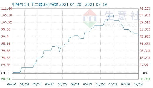 7月19日甲醛與1,4-丁二醇比價(jià)指數(shù)圖
