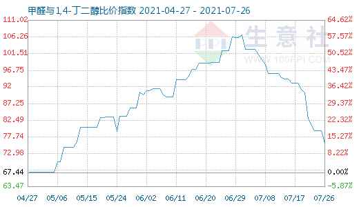 7月26日甲醛與1,4-丁二醇比價指數圖