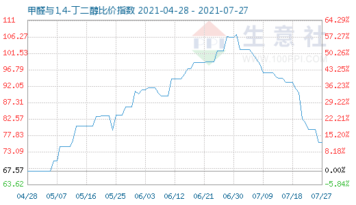 7月27日甲醛與1,4-丁二醇比價指數圖