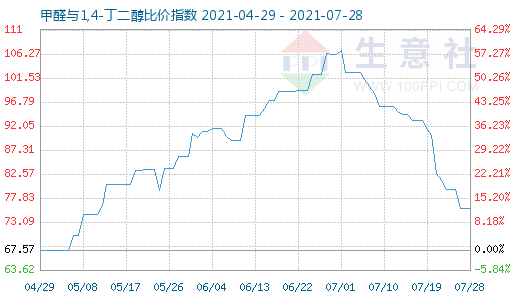 7月28日甲醛與1,4-丁二醇比價指數圖