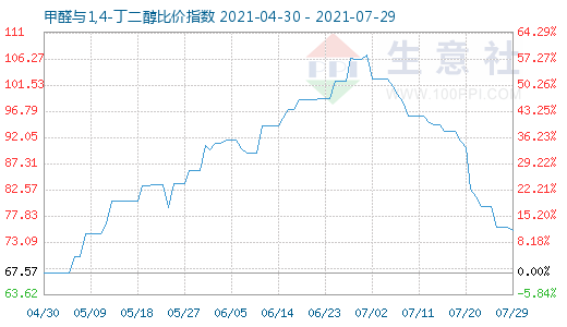 7月29日甲醛與1,4-丁二醇比價指數圖