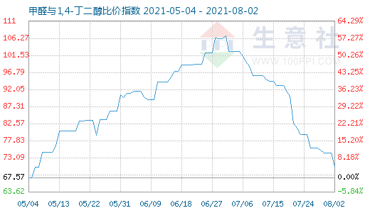 8月2日甲醛與1,4-丁二醇比價指數圖