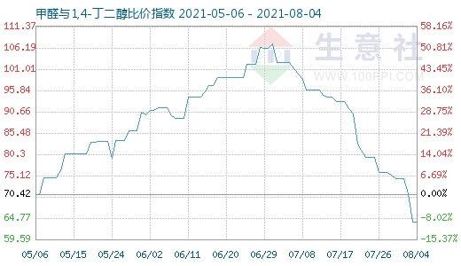 8月4日甲醛與1,4-丁二醇比價指數圖