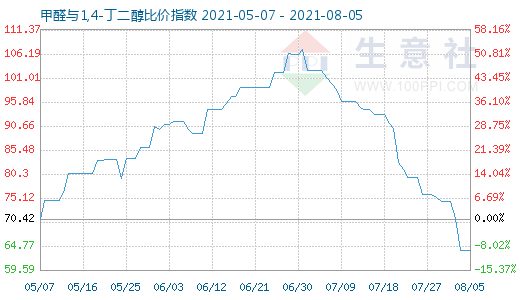 8月5日甲醛與1,4-丁二醇比價指數圖