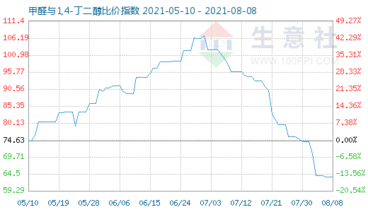 8月8日甲醛與1,4-丁二醇比價指數圖