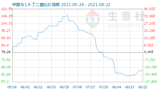 8月22日甲醛與1,4-丁二醇比價(jià)指數(shù)圖