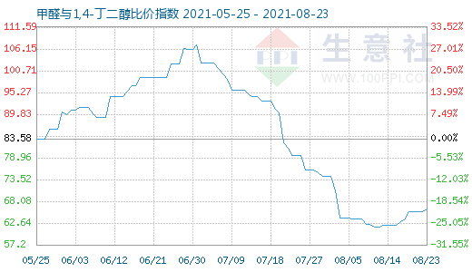 8月23日甲醛與1,4-丁二醇比價指數圖