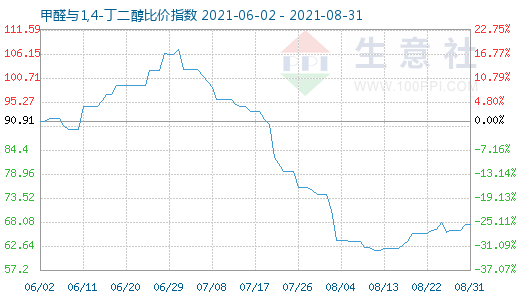 8月31日甲醛與1,4-丁二醇比價(jià)指數(shù)圖
