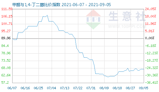 9月5日甲醛與1,4-丁二醇比價指數圖