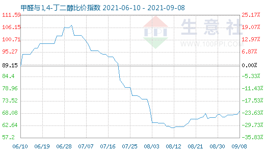 9月8日甲醛與1,4-丁二醇比價指數圖