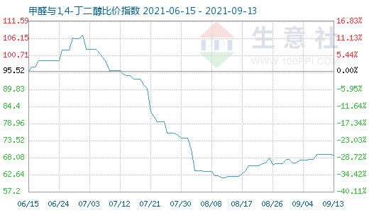 9月13日甲醛與1,4-丁二醇比價指數圖