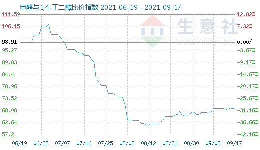 9月17日甲醛與1,4-丁二醇比價指數圖