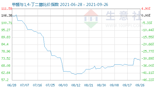 9月26日甲醛與1,4-丁二醇比價指數(shù)圖