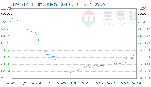9月29日甲醛與1,4-丁二醇比價(jià)指數(shù)圖