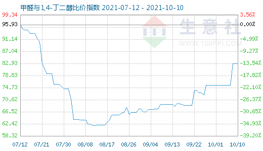 10月10日甲醛與1,4-丁二醇比價指數圖
