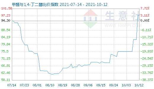 10月12日甲醛與1,4-丁二醇比價指數圖