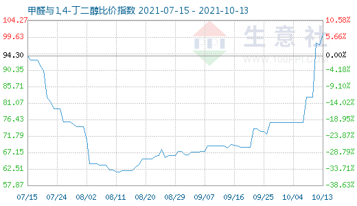 10月13日甲醛與1,4-丁二醇比價指數(shù)圖