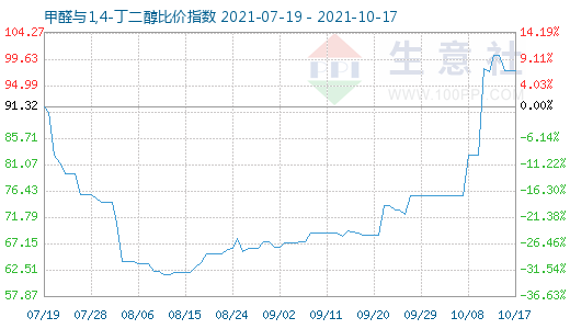 10月17日甲醛與1,4-丁二醇比價指數圖