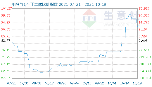10月19日甲醛與1,4-丁二醇比價(jià)指數(shù)圖