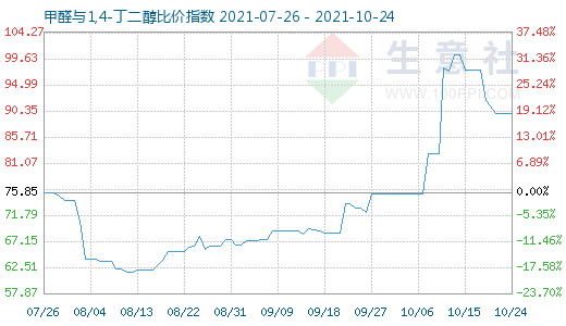 10月24日甲醛與1,4-丁二醇比價指數圖