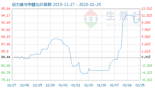 2月25日動力煤與甲醇比價指數圖