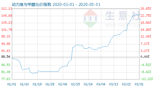 3月31日動力煤與甲醇比價指數圖