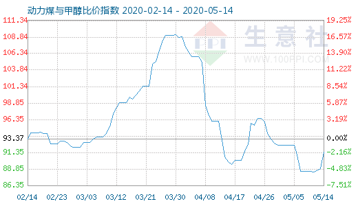 5月14日動(dòng)力煤與甲醇比價(jià)指數(shù)圖
