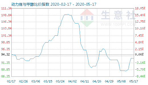 5月17日動力煤與甲醇比價(jià)指數(shù)圖