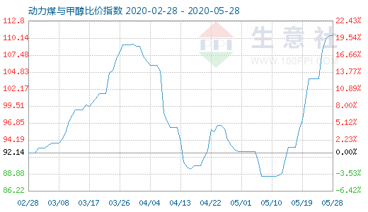 5月28日動力煤與甲醇比價(jià)指數(shù)圖