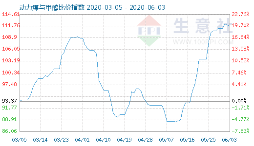 6月3日動(dòng)力煤與甲醇比價(jià)指數(shù)圖