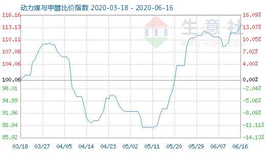 6月16日動力煤與甲醇比價指數(shù)圖