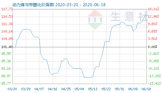 6月18日動力煤與甲醇比價指數(shù)圖
