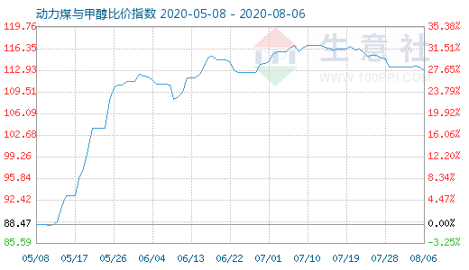 8月6日動力煤與甲醇比價(jià)指數(shù)圖