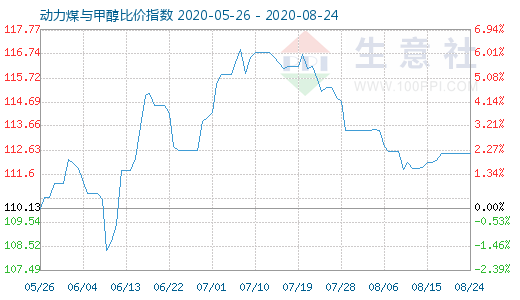 8月24日動(dòng)力煤與甲醇比價(jià)指數(shù)圖