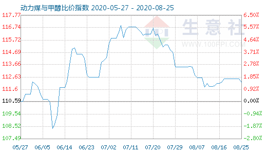 8月25日動力煤與甲醇比價指數(shù)圖