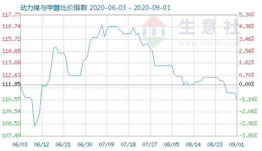 9月1日動(dòng)力煤與甲醇比價(jià)指數(shù)圖