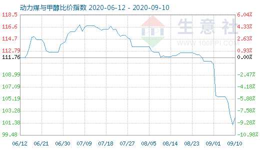 9月10日動(dòng)力煤與甲醇比價(jià)指數(shù)圖
