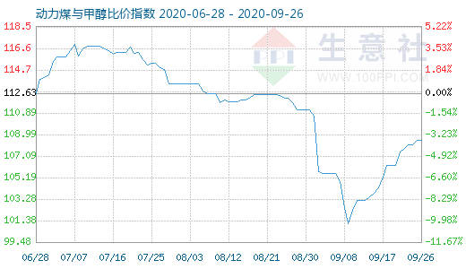 9月26日動(dòng)力煤與甲醇比價(jià)指數(shù)圖