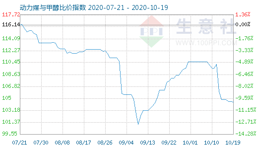 10月19日動力煤與甲醇比價指數(shù)圖