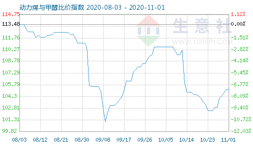 11月1日動力煤與甲醇比價指數圖
