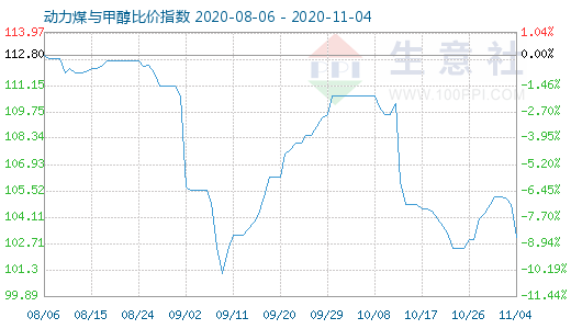11月4日動力煤與甲醇比價指數圖